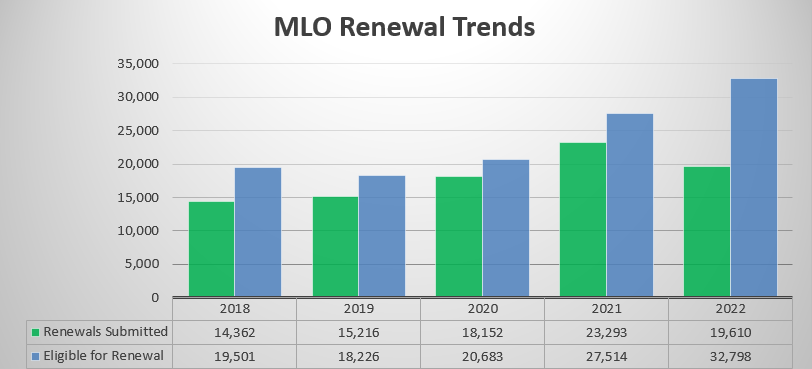 MLO Renewal Trends